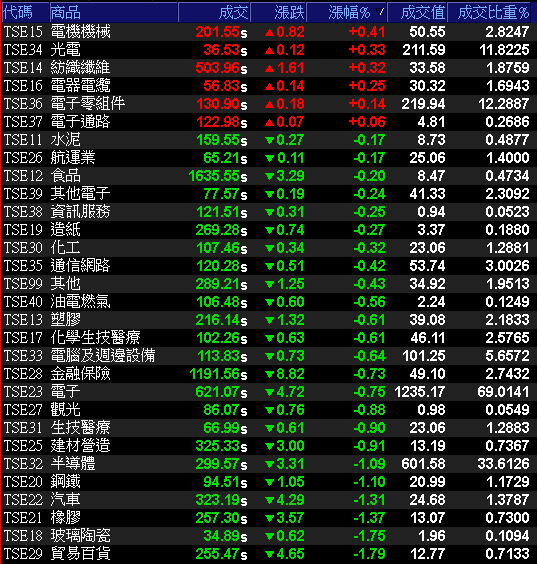 9 月、Q3 營收雙創新高股受關注！他 Q3 年增飆破 50％，Q4 將迎消費旺季，法人：…