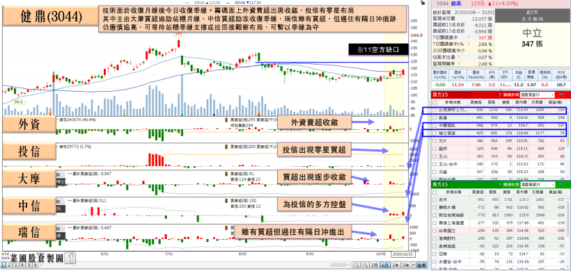 9 月、Q3 營收雙創新高股受關注！他 Q3 年增飆破 50％，Q4 將迎消費旺季，法人：…