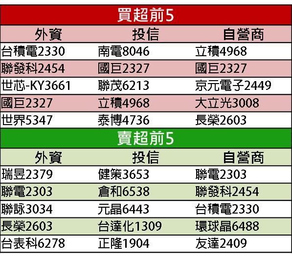 【籌碼K晨報】拜登贏面高 11 檔綠能承寵，Q4矽原料供需平衡+政策加持，法人看好…