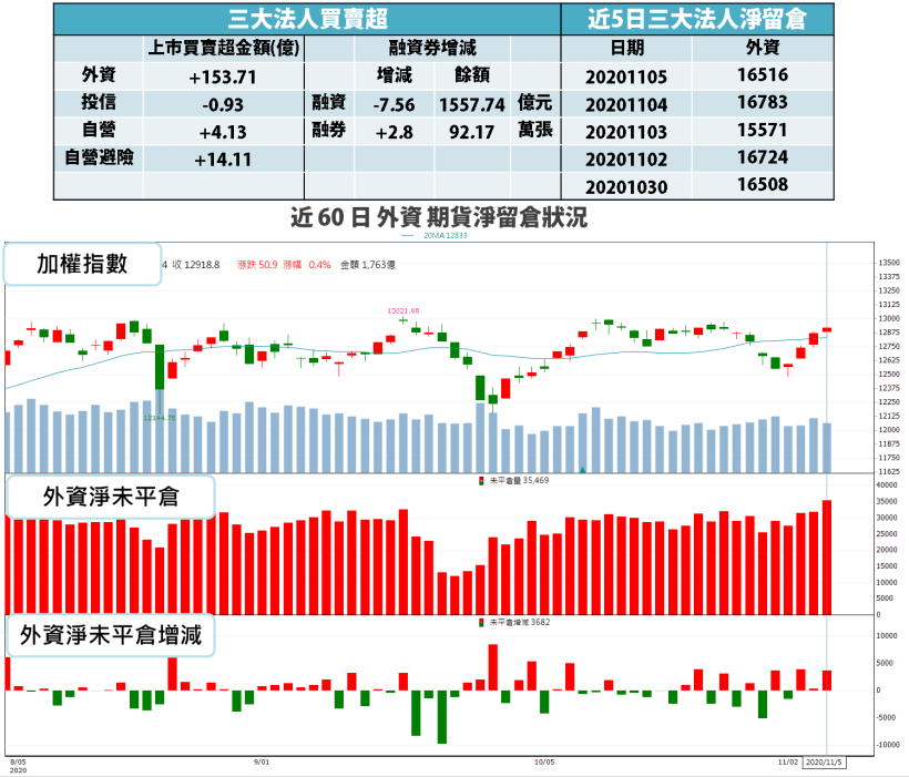 【籌碼K晨報】拜登贏面高 11 檔綠能承寵，Q4矽原料供需平衡+政策加持，法人看好…