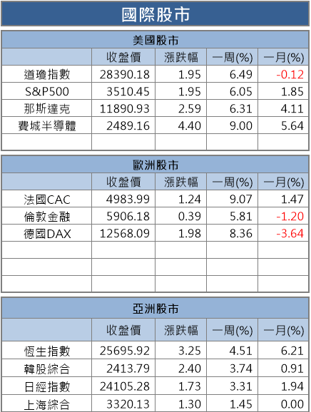 【籌碼K晨報】拜登贏面高 11 檔綠能承寵，Q4矽原料供需平衡+政策加持，法人看好…