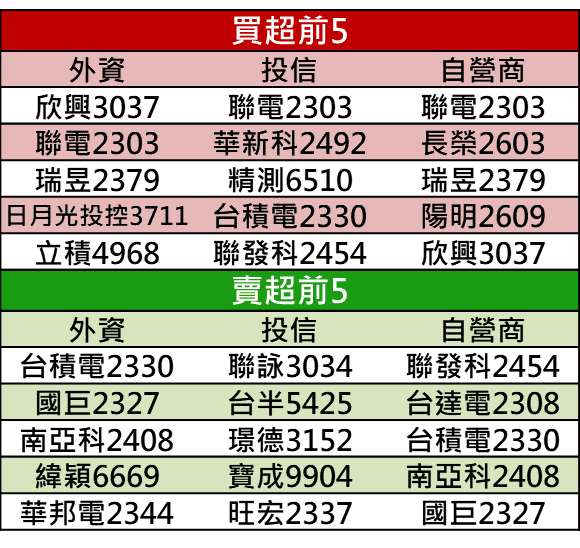 【籌碼K晨報】聯發科…等重要權值營收接連爆喜！16 檔 Q4 雙增黑馬成重點