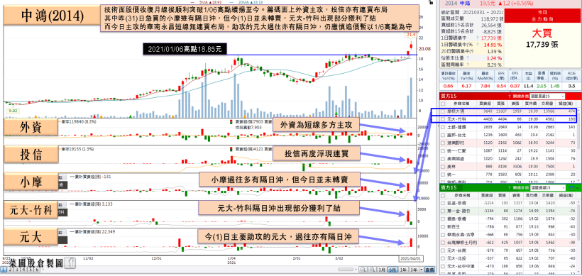 「記憶體大廠」Q1漲價有利毛利！外資卡位3月營收行情，單日急買1.8萬張！