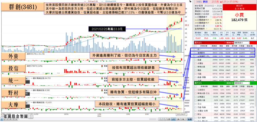 Apple新品導入Mini LED，他3月營收雙增，Q1年增近4成，帶量收復季線