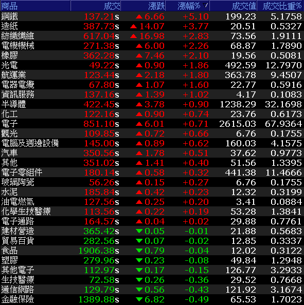 晶元吃緊延燒，CIS漲價2成！他3月、Q1營收雙雙年增5成，完成近3個月底部！