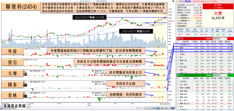 晶元吃緊延燒，CIS漲價2成！他3月、Q1營收雙雙年增5成，完成近3個月底部！