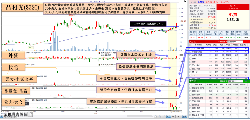 晶元吃緊延燒，CIS漲價2成！他3月、Q1營收雙雙年增5成，完成近3個月底部！