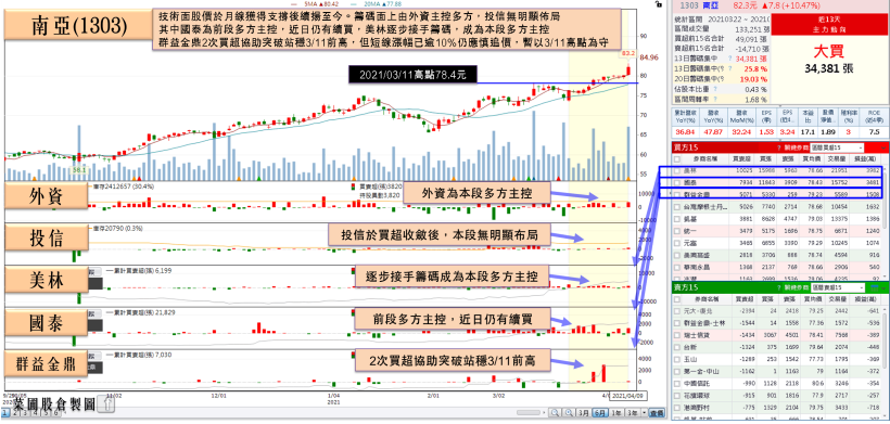 NOR Flash產業趨勢未變，「記憶體大廠」3月月增近2成，獲外資青睞連3買！