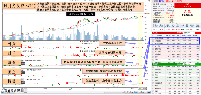 產能吃緊，封測大廠Q2有望季增7％，獲利季增幅上看20％，全年度EPS上看2.1元！