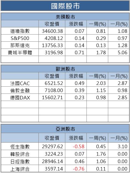【籌碼K晨報】台積電(2330)4奈米提前量產！晶圓代工年複合成長率上看15％，高盛…