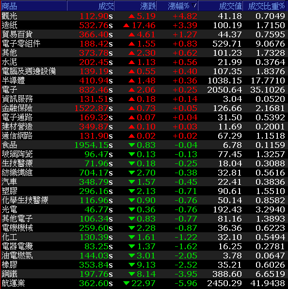 Money錢管家 淡季將過 碳權題材持續發酵 他獲主力青睞 7日吸籌7 864張續創波段高