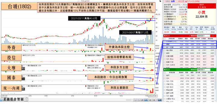 報價重返歷史高檔，他6月年增5成！步入5~10月旺季，獲大摩青睞連8買