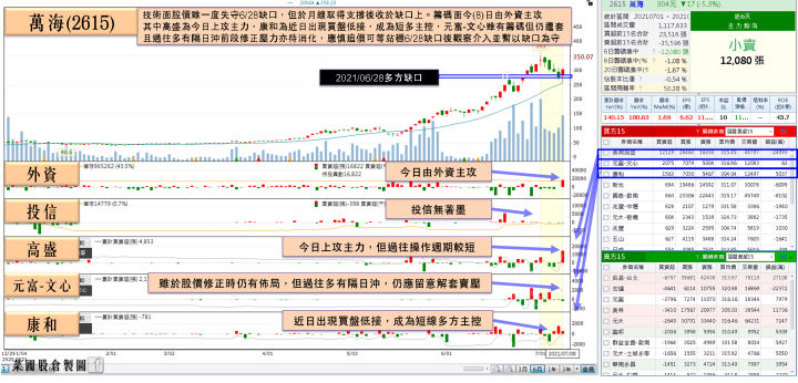 報價重返歷史高檔，他6月年增5成！步入5~10月旺季，獲大摩青睞連8買