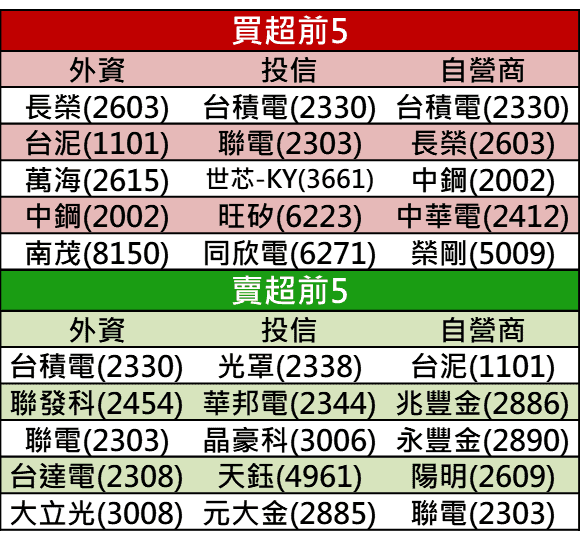 【籌碼K晨報】航運股再傳2利多！華航(2610)跟進，赴美加航線漲價2~3成…