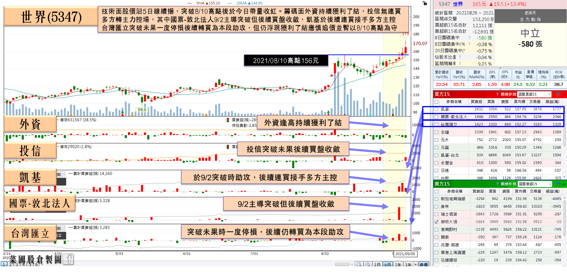 營收公布，籌碼高出低進！他8月雙增，Q3有望創歷史高，投信連6買-蔡誠圃| CMoney投資網誌