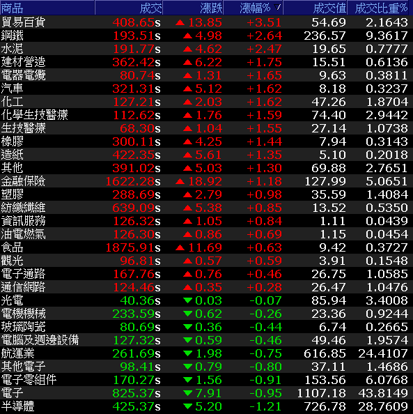 產量減少+基建、Q4旺季需求，他報價已高於去年同期，站穩月線外資連7買