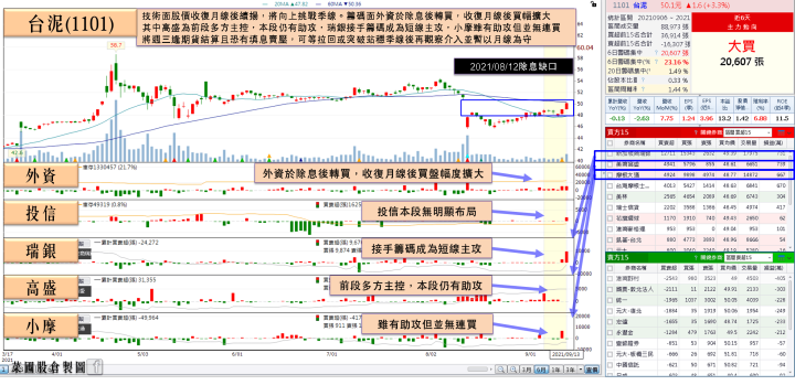 產量減少+基建、Q4旺季需求，他報價已高於去年同期，站穩月線外資連7買