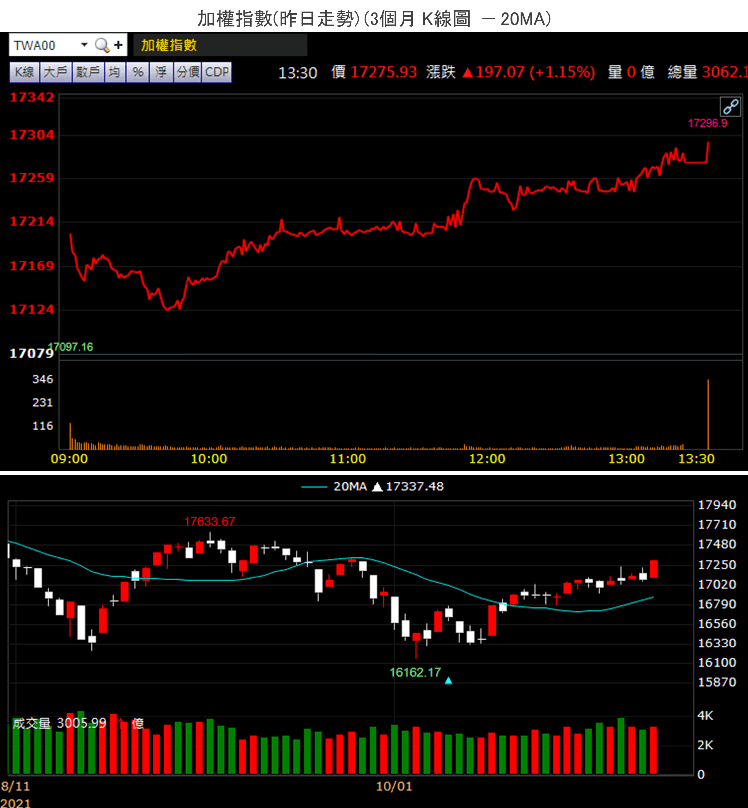 籌碼K晨報】美股創高，台股多頭排列，10檔高借券股內資軋外資-CMoney官方| CMoney投資網誌
