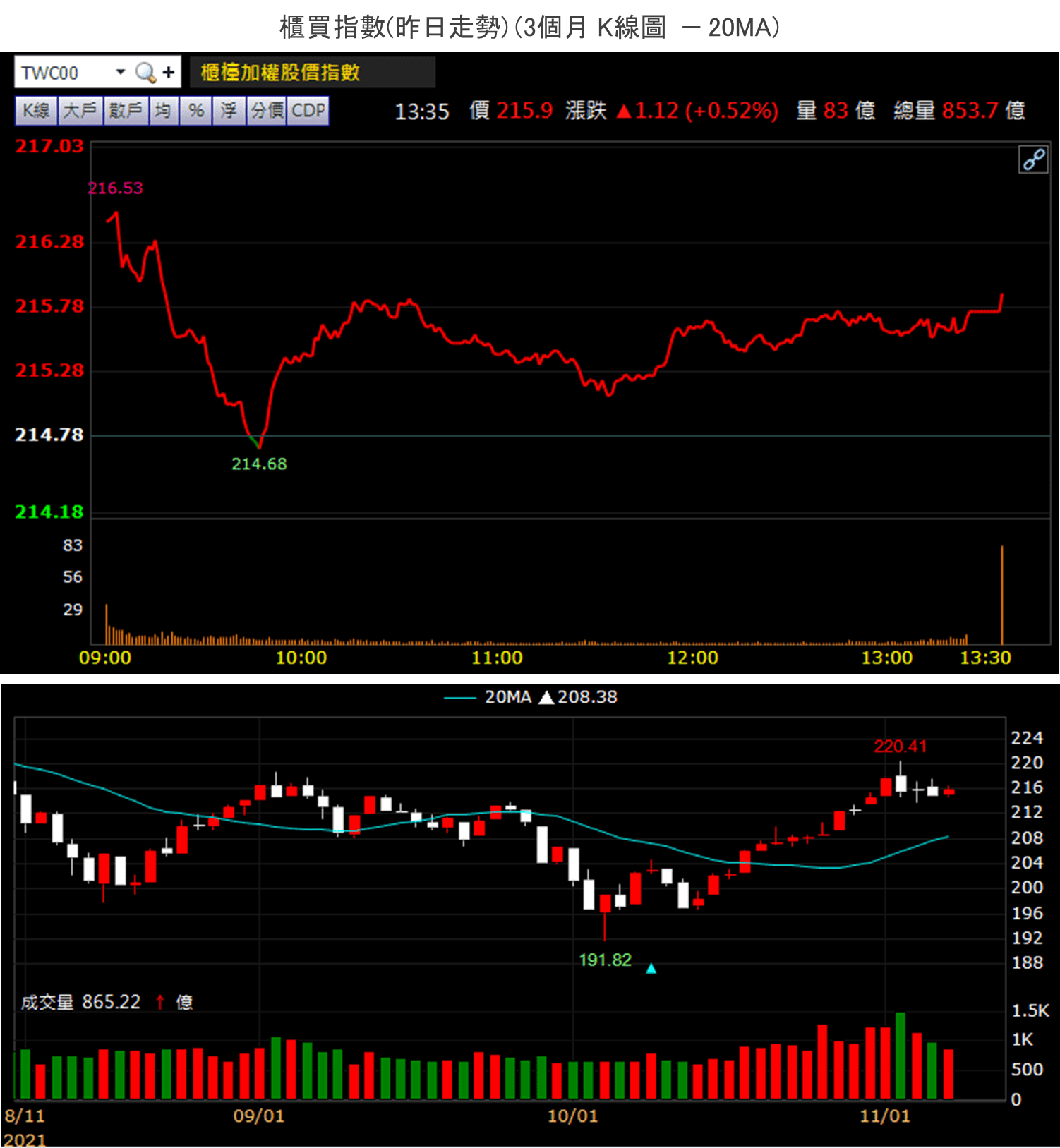 籌碼K晨報】美股創高，台股多頭排列，10檔高借券股內資軋外資-CMoney官方| CMoney投資網誌