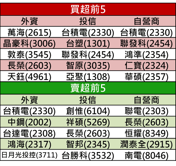 【籌碼K晨報】美股創高，台股多頭排列，10檔高借券股內資軋外資