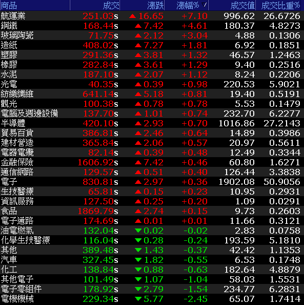 績優仍為資金首選，他10月創歷史高，產能滿載，Q4有望續創高