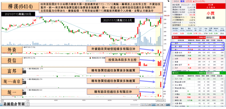在手訂單金額突破500億創新高，他能見度達2022年底，投信青睞連三買