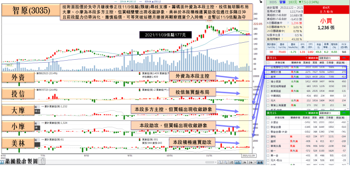 在手訂單金額突破500億創新高，他能見度達2022年底，投信青睞連三買