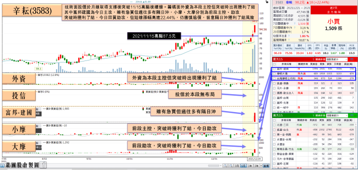 半導體展點火台積電供應鏈，他訂單能見度已達2H22，股價強攻漲停
