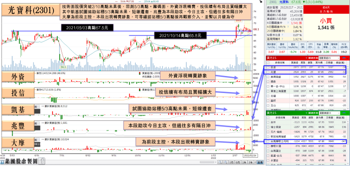 加權回測半年線，他3率3升獲利創歷史高，投信固守14連買
