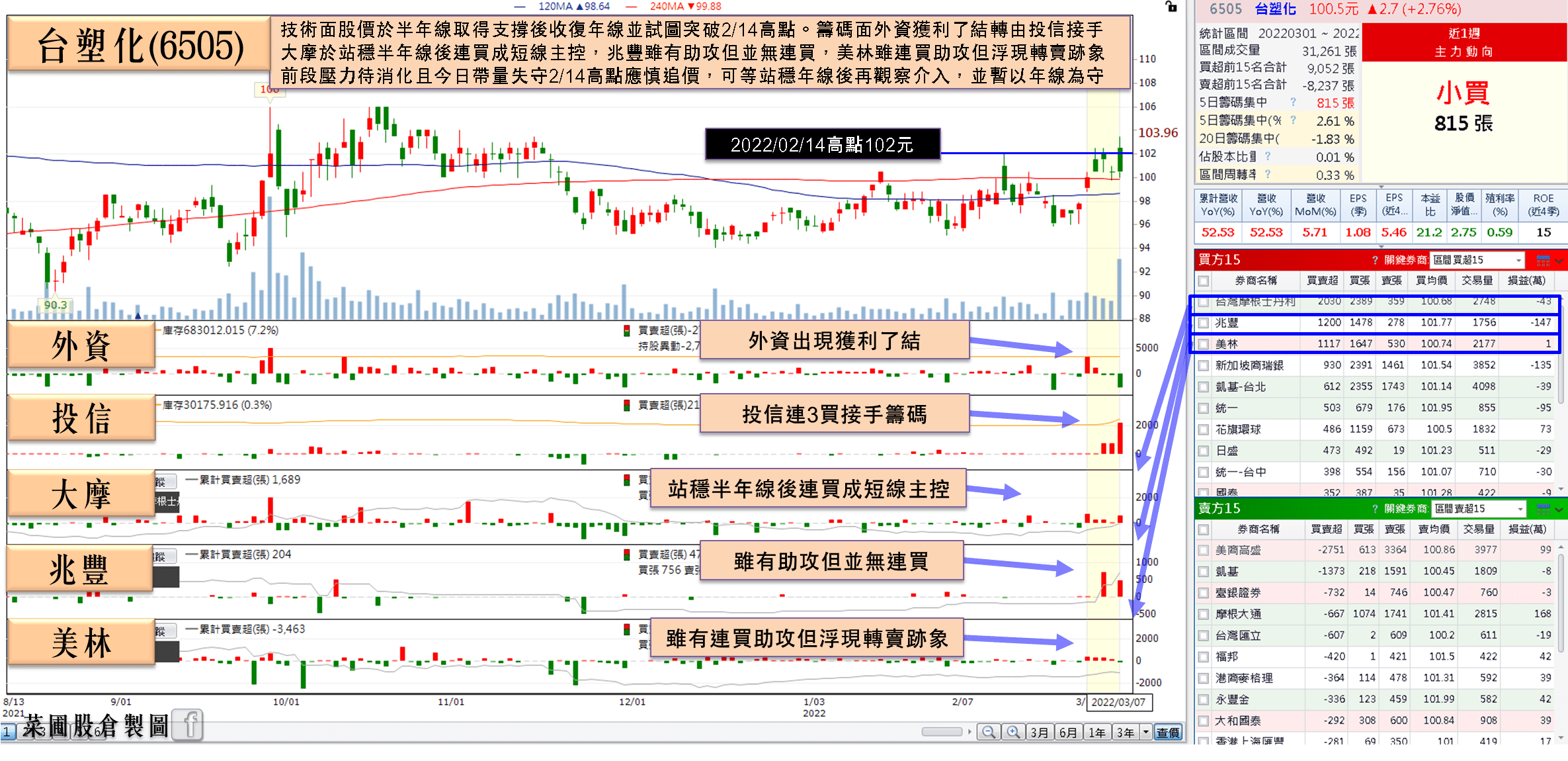 他2月營收年增5成優於預期，稼動率滿載首季不淡，盤中強攻漲停-蔡誠圃| CMoney投資網誌