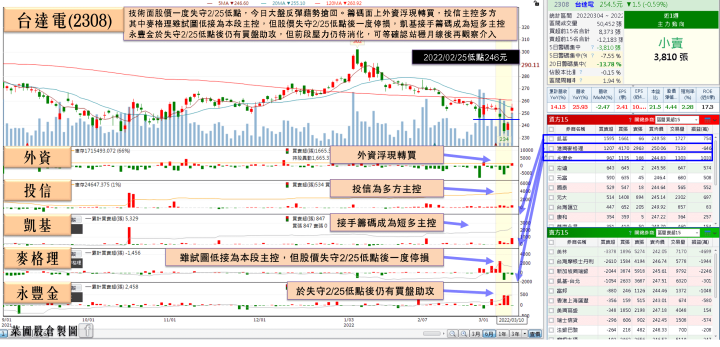 各船型運價飆漲，他2月稅前爆增2.5倍，外資2日急買1.68萬張