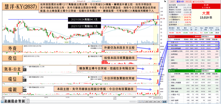 各船型運價飆漲，他2月稅前爆增2.5倍，外資2日急買1.68萬張