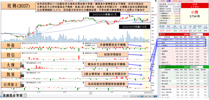 他資本支出規模上看400億，深圳子公司復工，土洋2日合買重返多頭