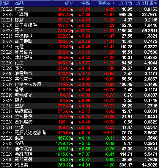 網通廠Q1淨利創同期新高，訂單能見度達1Q23，股價強攻漲停重返多頭