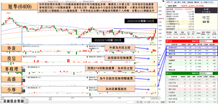 網通廠Q1淨利創同期新高，訂單能見度達1Q23，股價強攻漲停重返多頭