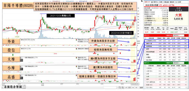 道瓊重挫千點加權險守萬六，跌時重質，他Q1淨利年增2倍，外資連5買