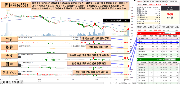 道瓊重挫千點加權險守萬六，跌時重質，他Q1淨利年增2倍，外資連5買