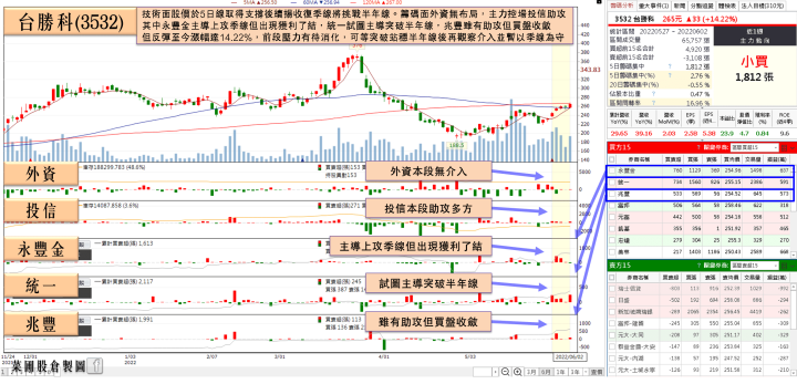 他Q1淨利年增2倍，能見度達2026，買盤卡位營收股價一度突破半年線