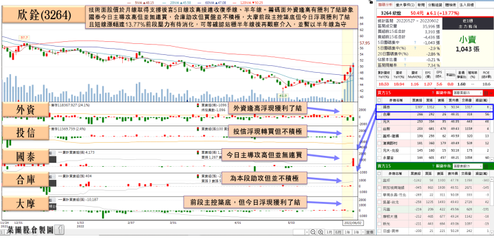 他Q1淨利年增2倍，能見度達2026，買盤卡位營收股價一度突破半年線