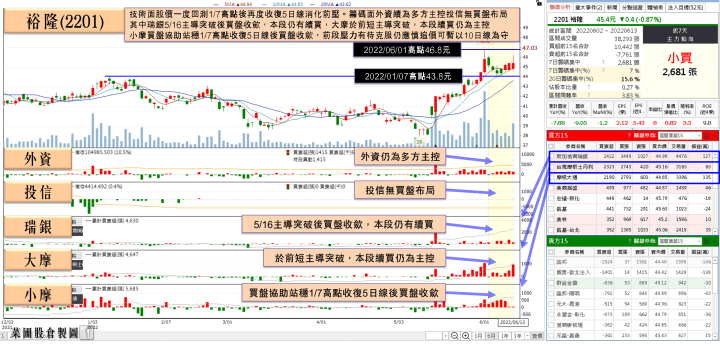 減損壓力消除+1H23租金收入可期，他獲大摩認養16日吸籌6204張