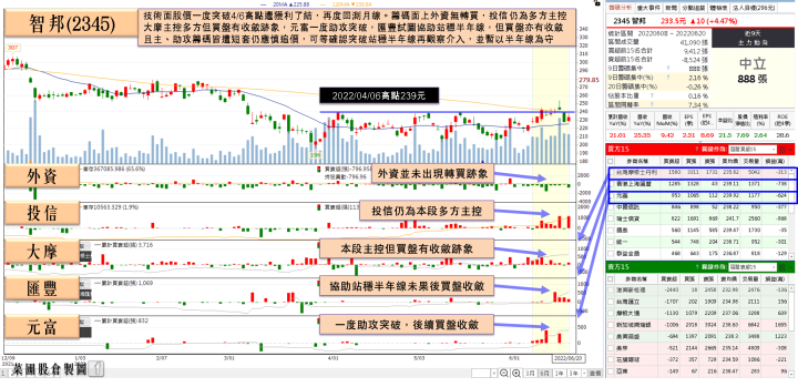 網通廠客戶接獲新單，營收季季增方向不變，外資匯豐4日連買逾千張