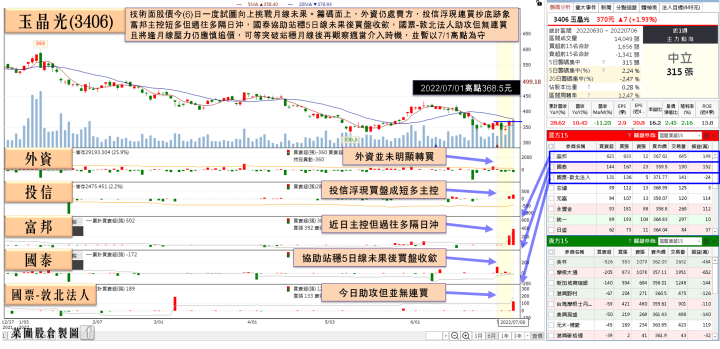 他2022全年訂單優於去年，董事長預期6月逐步回溫，投信連2買卡位營收