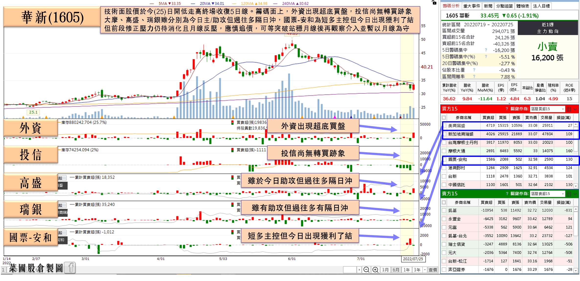 華新(1605)