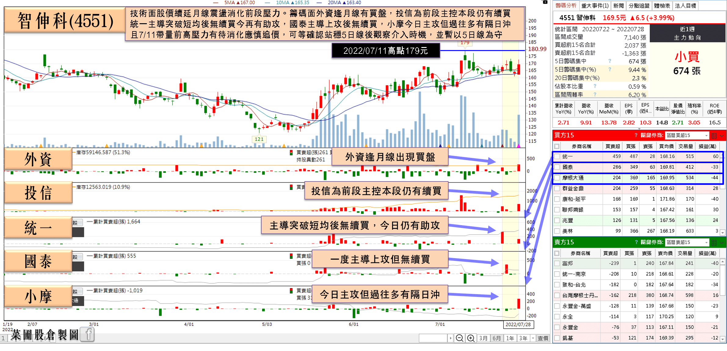 智伸科(4551)