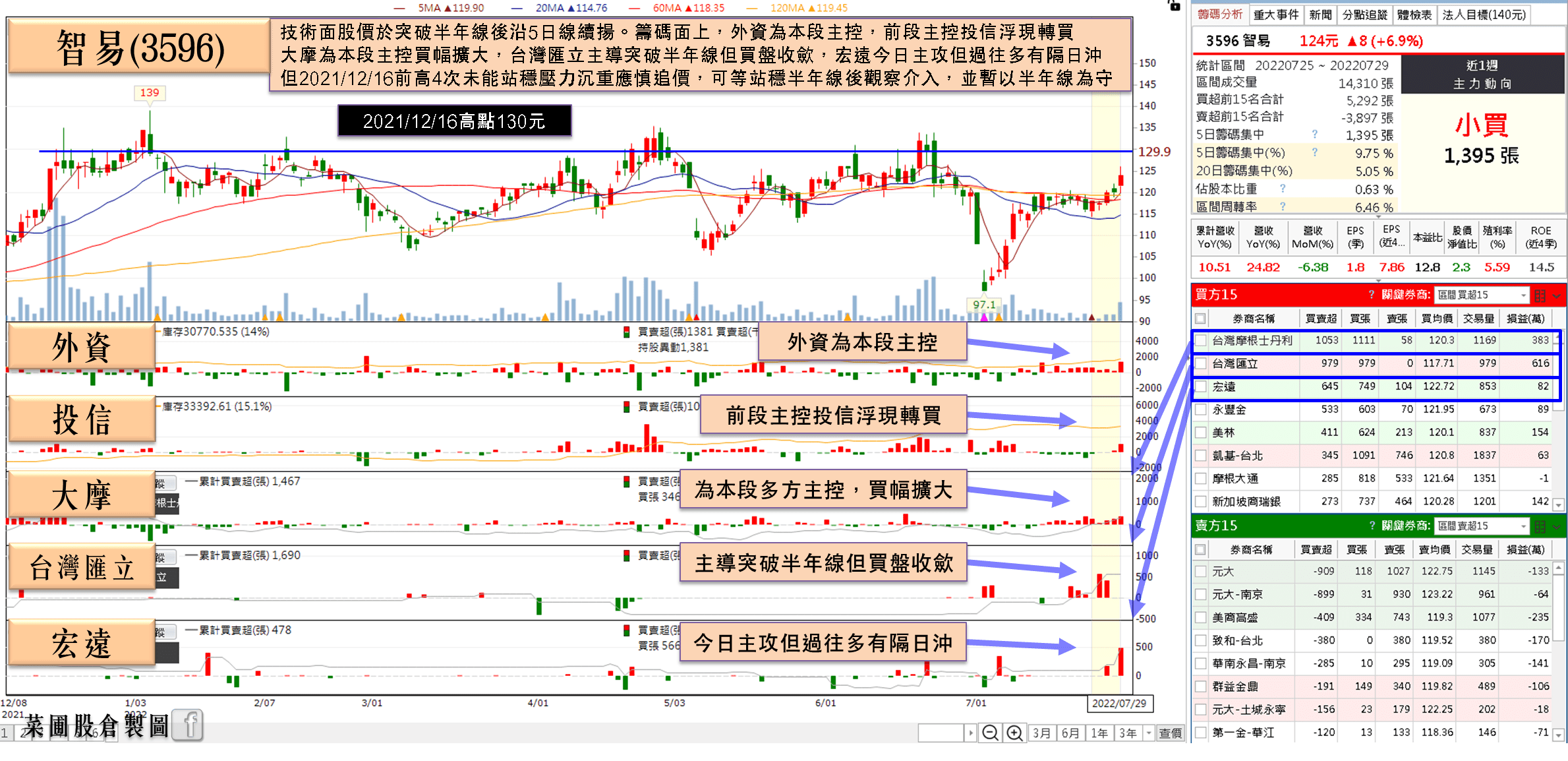智易(3596)