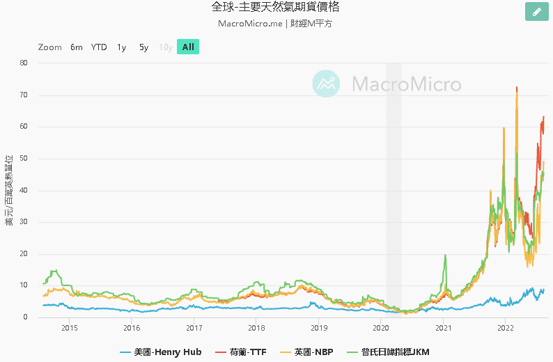 全球天然氣價格