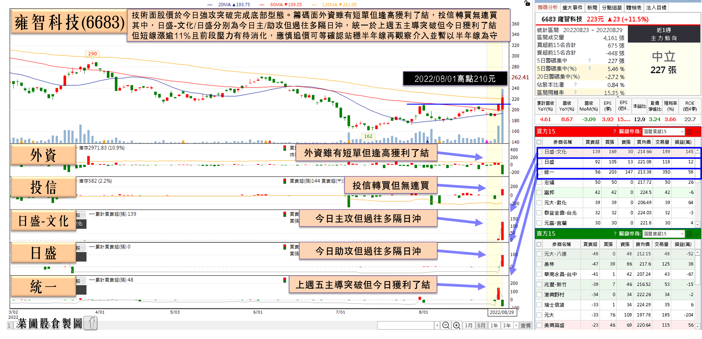 雍智科技(6683)