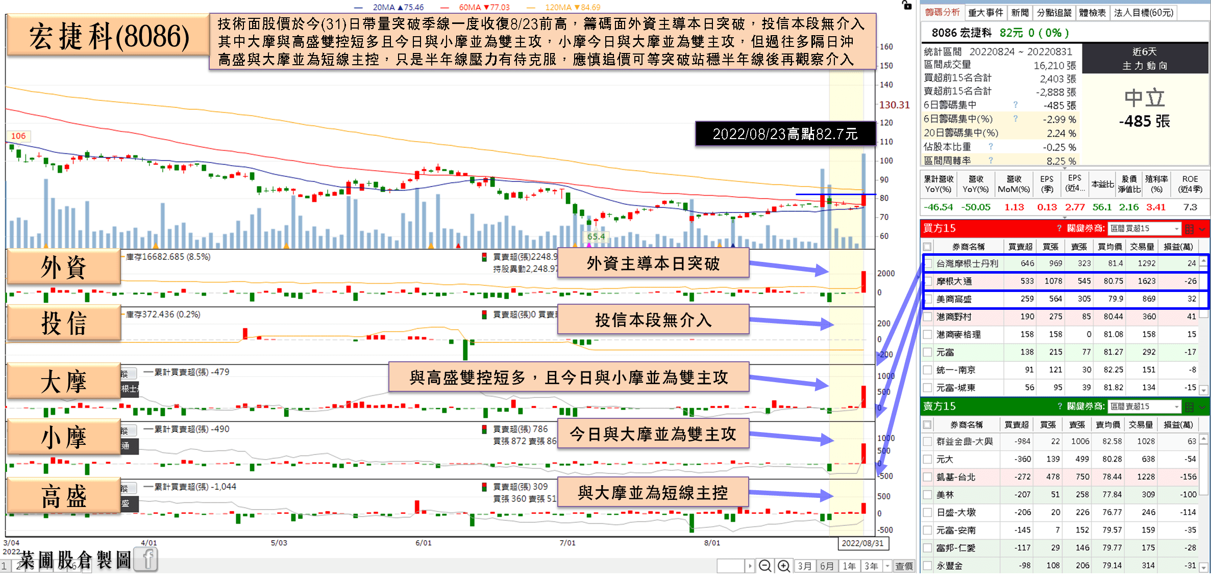 宏捷科(8086)