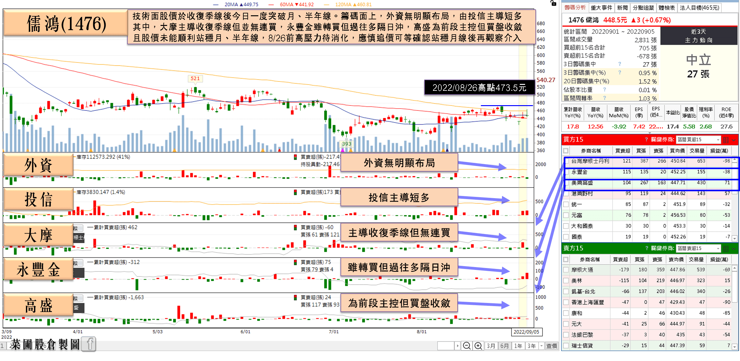 儒鴻(1476)