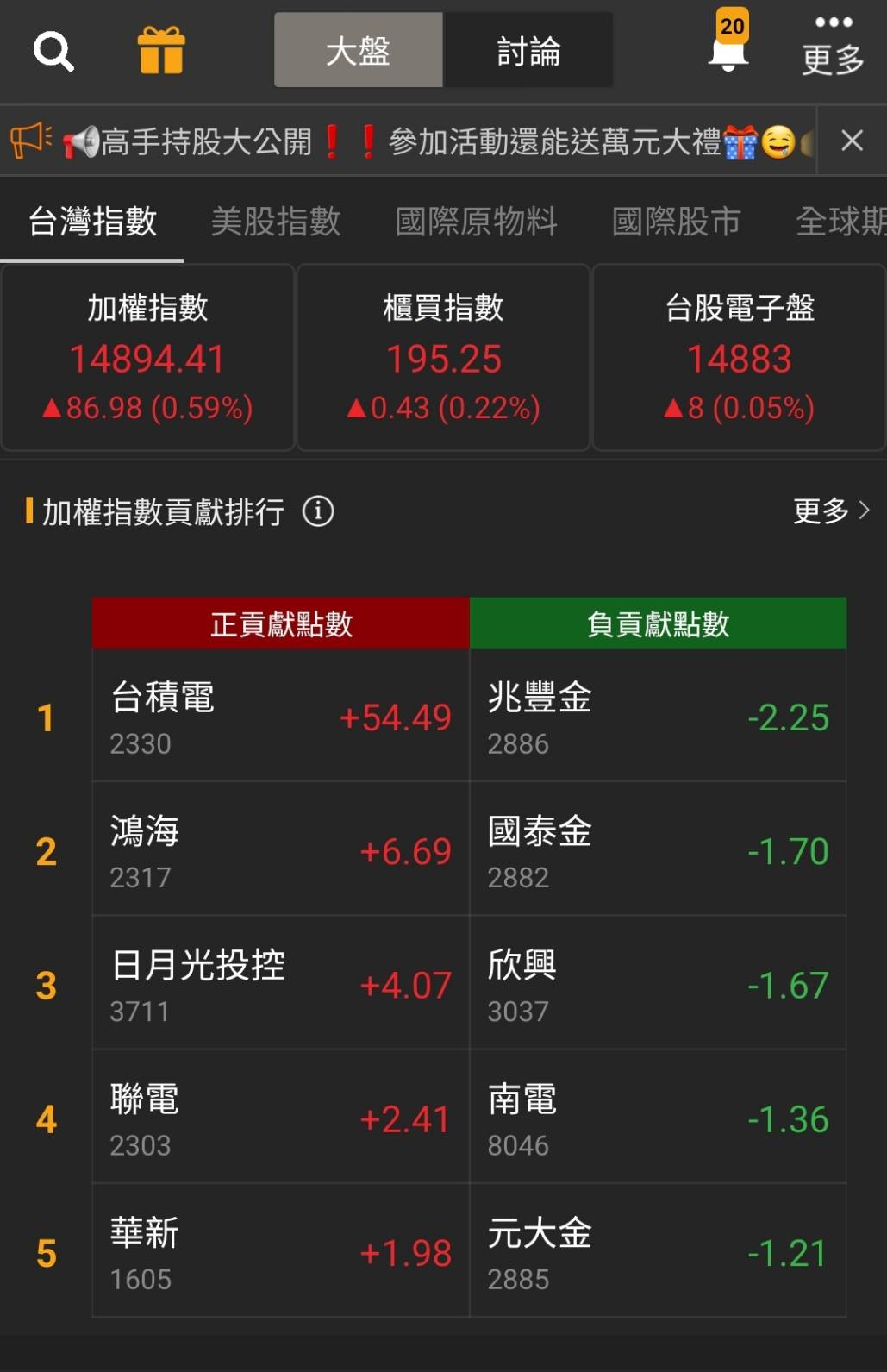 大盤權值表現